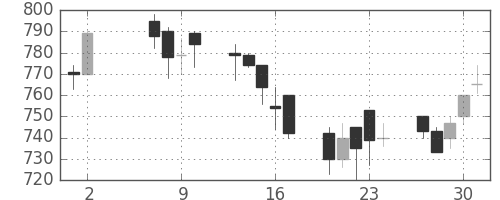 リコーの日足チャート(1991年5月)