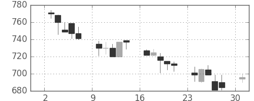 リコーの日足チャート(1991年6月)