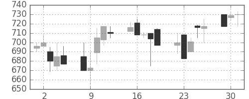 リコーの日足チャート(1991年7月)