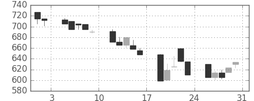 リコーの日足チャート(1991年8月)