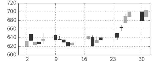 リコーの日足チャート(1991年9月)