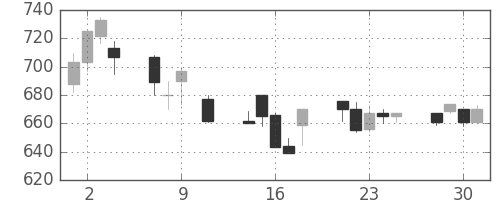 リコーの日足チャート(1991年10月)