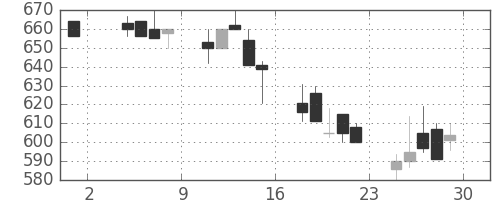 リコーの日足チャート(1991年11月)