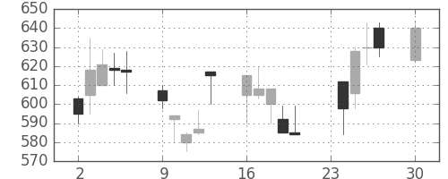 リコーの日足チャート(1991年12月)