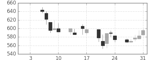 リコーの日足チャート(1992年1月)