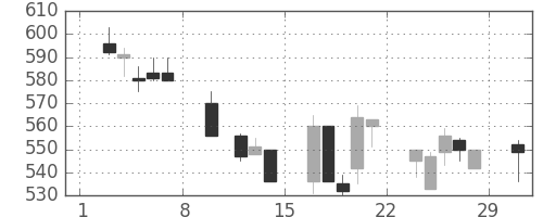 リコーの日足チャート(1992年2月)