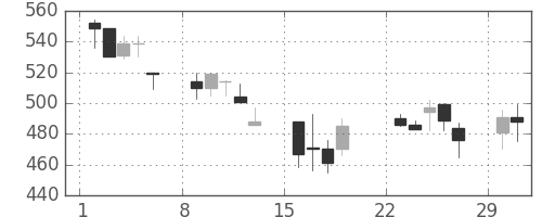 リコーの日足チャート(1992年3月)