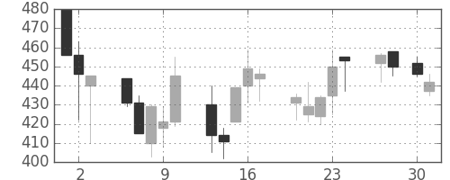 リコーの日足チャート(1992年4月)
