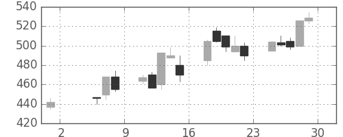 リコーの日足チャート(1992年5月)
