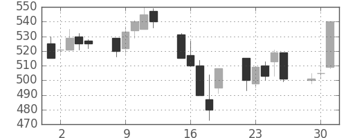 リコーの日足チャート(1992年6月)