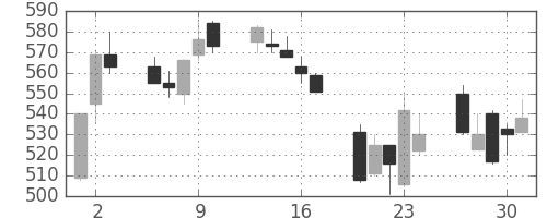 リコーの日足チャート(1992年7月)