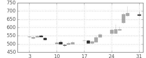 リコーの日足チャート(1992年8月)