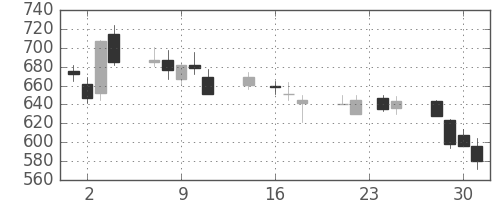 リコーの日足チャート(1992年9月)