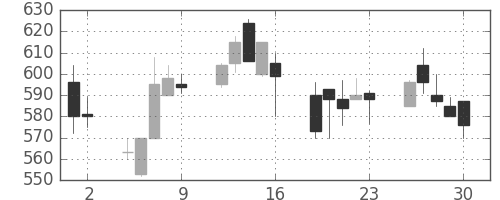 リコーの日足チャート(1992年10月)