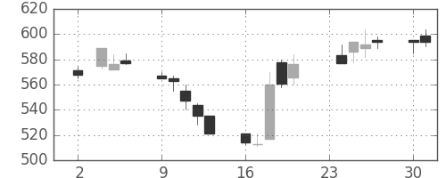 リコーの日足チャート(1992年11月)