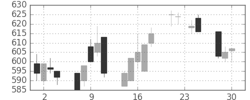 リコーの日足チャート(1992年12月)