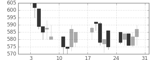 リコーの日足チャート(1993年1月)