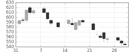 リコーの日足チャート(1993年2月)