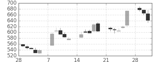 リコーの日足チャート(1993年3月)