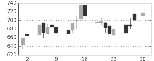 リコーの日足チャート(1993年4月)