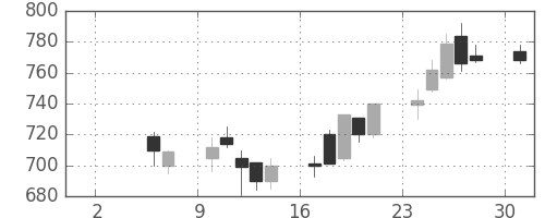 リコーの日足チャート(1993年5月)