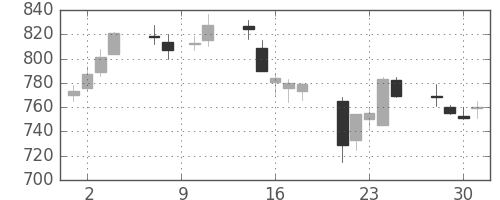 リコーの日足チャート(1993年6月)