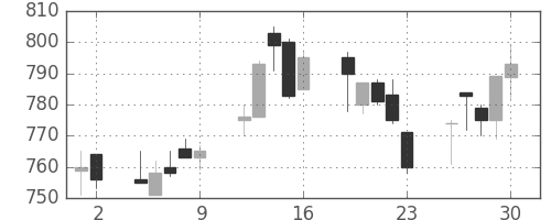 リコーの日足チャート(1993年7月)