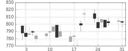 リコーの日足チャート(1993年8月)