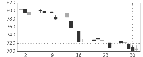 リコーの日足チャート(1993年9月)