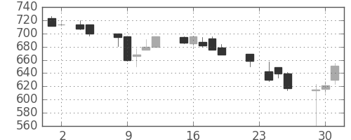 リコーの日足チャート(1993年11月)