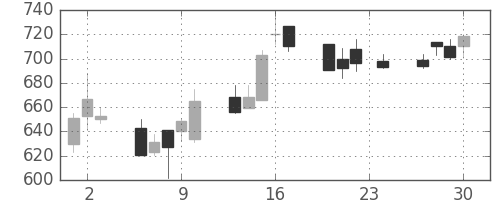 リコーの日足チャート(1993年12月)