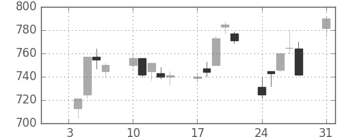 リコーの日足チャート(1994年1月)
