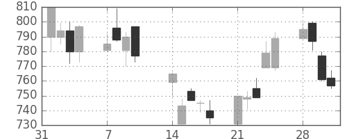 リコーの日足チャート(1994年2月)