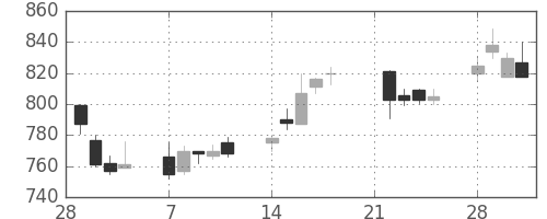 リコーの日足チャート(1994年3月)