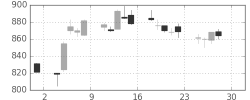 リコーの日足チャート(1994年4月)