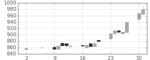 リコーの日足チャート(1994年5月)