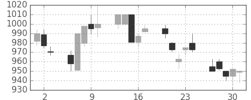 リコーの日足チャート(1994年6月)