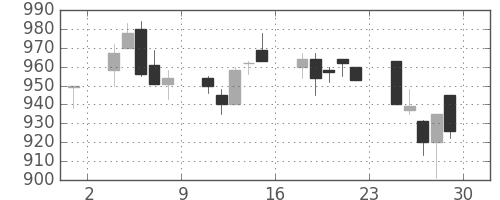 リコーの日足チャート(1994年7月)