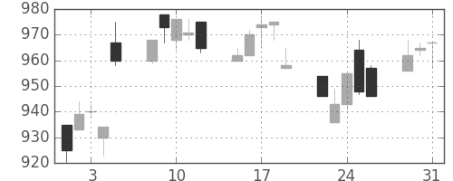 リコーの日足チャート(1994年8月)
