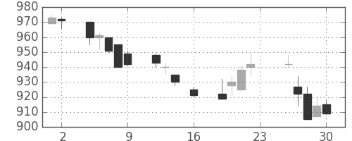 リコーの日足チャート(1994年9月)