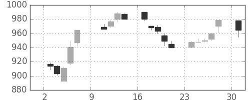 リコーの日足チャート(1994年10月)