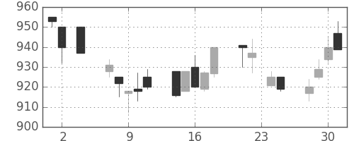 リコーの日足チャート(1994年11月)