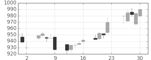 リコーの日足チャート(1994年12月)