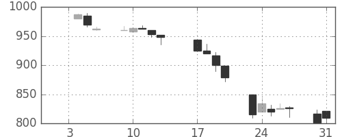 リコーの日足チャート(1995年1月)