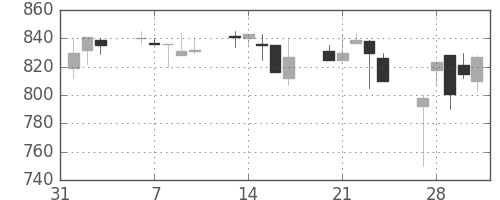 リコーの日足チャート(1995年2月)