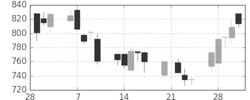 リコーの日足チャート(1995年3月)