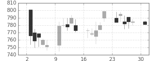 リコーの日足チャート(1995年4月)