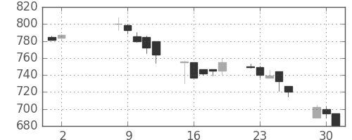 リコーの日足チャート(1995年5月)
