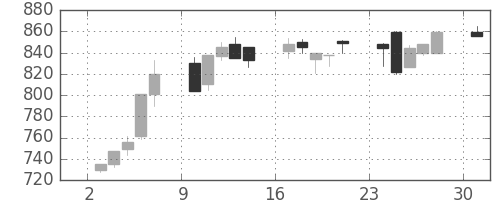 リコーの日足チャート(1995年7月)