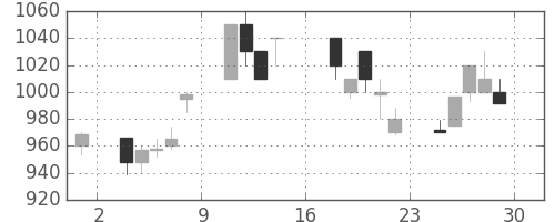 リコーの日足チャート(1995年9月)